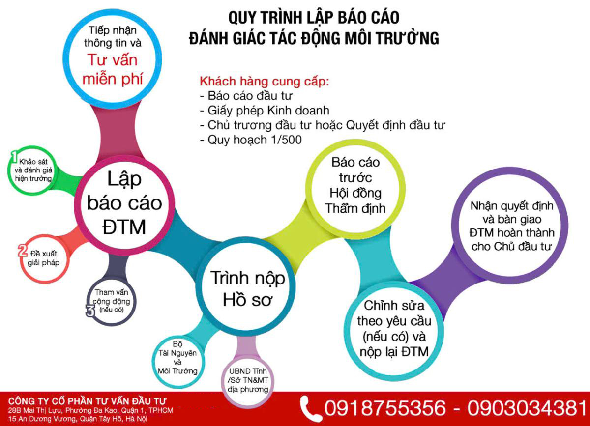 Dịch vụ viết dự án